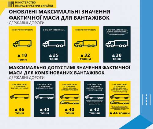 Україна переходить на європейські габаритно-вагові норми