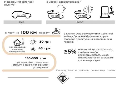 Коли українцям вистачатиме зарядок для електромобілів