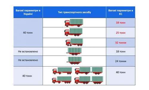 «Укравтодор» пропонує посилити габаритно-вагові обмеження вантажівок